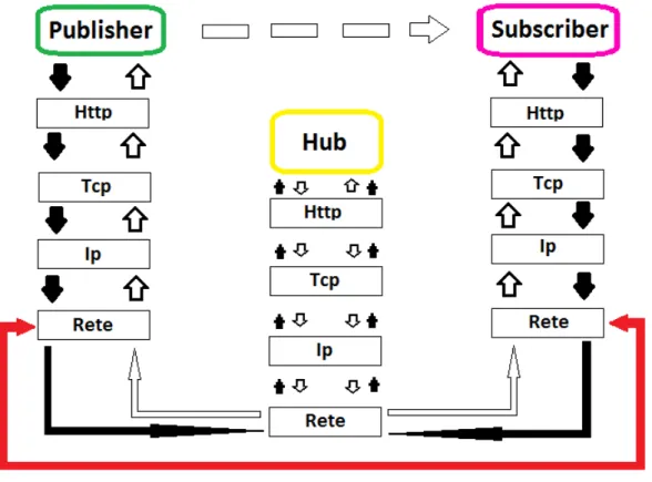 Fig. 19: L'architettura di PubSubHubBub