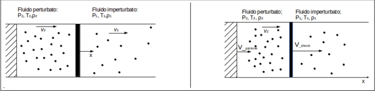 Figura 3: Nell'immagine di sinistra viene presentato il sistema di riferimento con l'asse delle x parallelo alla normale della supercie di discontinuità, mentre nell'immagine di destra è presentato il sistema reale, con la supercie di shock in movimento.