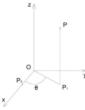 Figura 2.6: Moto elicoidale dei punti di un corpo rigido