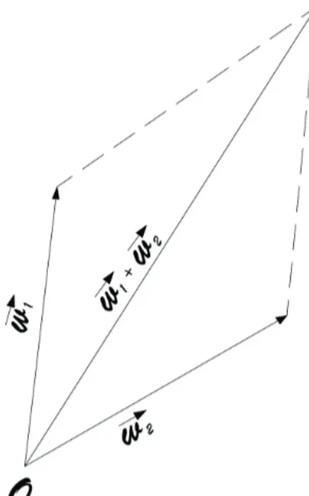 Figura 3.1: Composizione di stati cinetici di rotazione con assi concorrenti