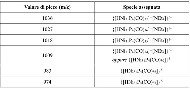Tabella 2.2.b.3: Valori dei picchi caratteristici e specie cui sono stati associati durante l’interpretazione  dello spettro di massa ESI-MS della specie [HNi 31 P 4 (CO) 39 ][NEt 4 ] 5 .
