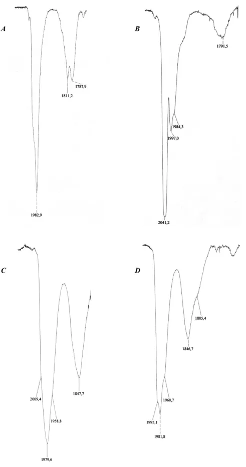 Figura 2.3.a.1: Spettri IR relativi alla specie [Ni 11 P(CO) 18 ] 3-  ed alla sua sintesi