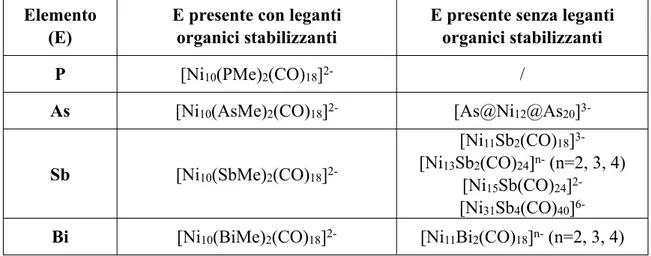 Tabella 1.1.1: Alcuni esempi noti da letteratura di diversi cluster, carbonilici e non, di nichel ed elementi  appartenenti al gruppo 15.