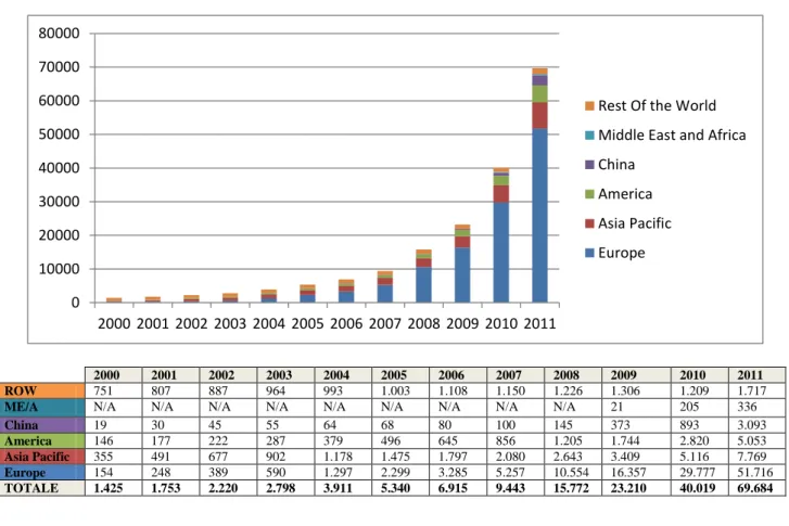 Figura 2 – Capacità annua installata dal 2000 e al 2011 (MW) – (Fonte: EPIA) 