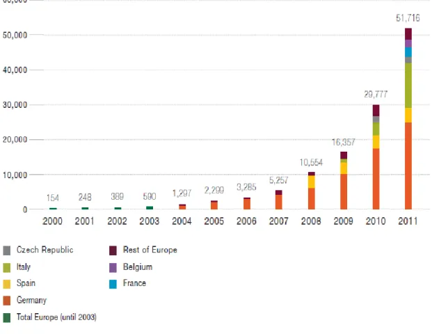 Figura 3 – Evoluzione della capacità installata in Europa (MW) – (Fonte: EPIA) 