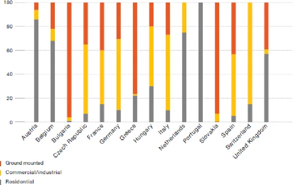 Figura  6  –  Segmentazione  di  mercato  relativa  alla  nuova  energia  prodotta  nel  2011  (%)  –  (Fonte: EPIA) 