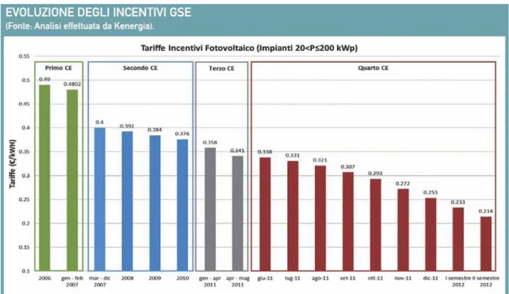 Figura 10 – Evoluzione degli incentivi per impianti da 20 a 200 kWp – (Fonte: Kenergia) 