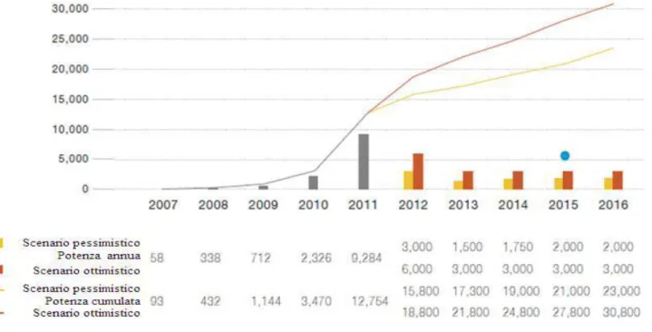 Figura 11 – Energia prodotta e cumulata storica dal 2007 e forecasting fino al 2016 (MW)  –  (Fonte EPIA)  