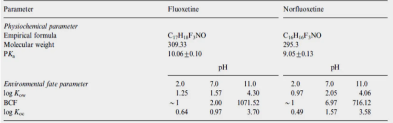 Tabella 1.3 Alcuni dei parametri fisico-chimici di FX e NFX e relative variazioni di BCF, Log K ow  e  Log K oc  in funzione del pH (Brooks et al., 2003) 