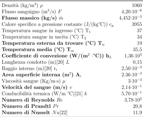 Tabella 2.1: dati utilizzati per il calcolo della temperatura della parete della carotide