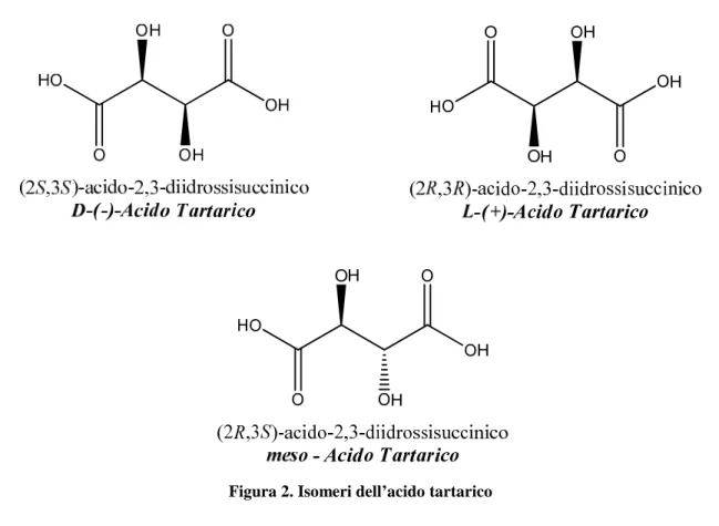 Figura 2. Isomeri dell’acido tartarico 