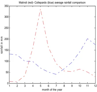 Figure 2.3 – Comparison of the average annual rainfall between Malindi and central Italy [39] 