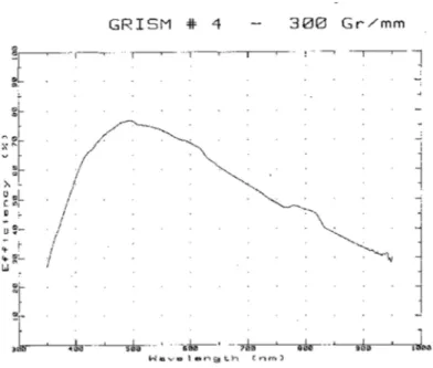 Figure 3.4 - Characteristics of the grism#4 used for orbital objects spectra [47] 