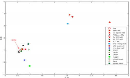Figure 3.10 – Photometric B-R vs. B-V color indices for all fourteen laboratory fragments [52] 