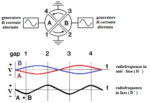 Figura 3.3: Schema delle radiofrequenze del ciclotrone PETtrace  per ioni negativi.