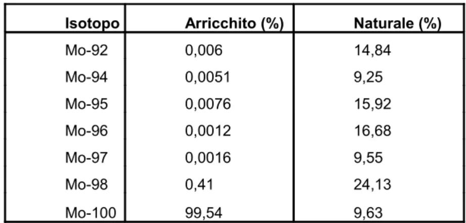 Tabella 3.1: Composizioni isotopiche del Mo arricchito al 99,54%  e del Mo naturale.