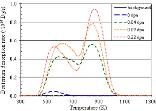Figura 1.2: Esempio di curva di desorbimento termico di deuterio da un campione di tungsteno policristallino
