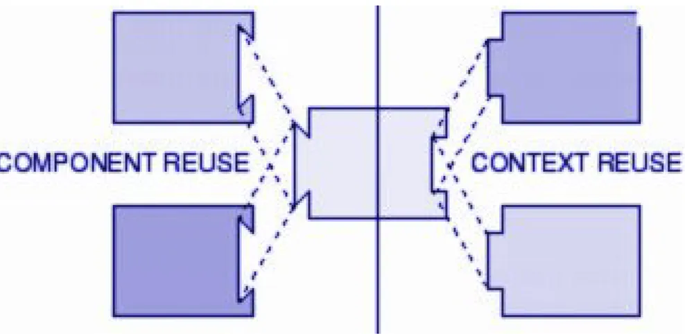 Figure 1.4: Component reuse vs. context reuse.
