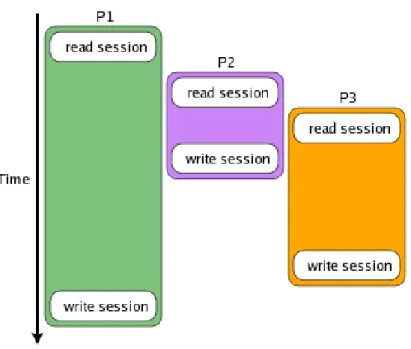 Figure 2.1: Example of race condition. In this case, P2’s update is over- over-written by P3, and P3’s update is overover-written by P1.