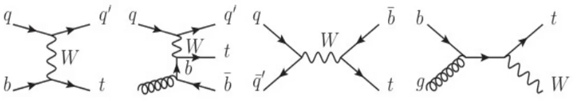 Figura 1.7: Modi di produzione (single top) del quark top