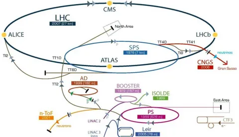 Figura 2.1: Sistema di acceleratori al CERN.