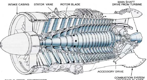 Fig 3.1: Schema di un compressore assiale aereonautico 