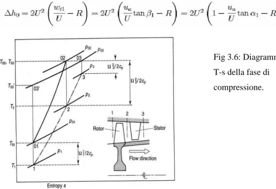 Fig 3.6: Diagramma  T-s della fase di  compressione. 