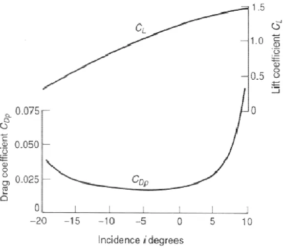 Fig 4.8: Grafico che mostrano l’andamento di CL in base all’angolo di incidenza