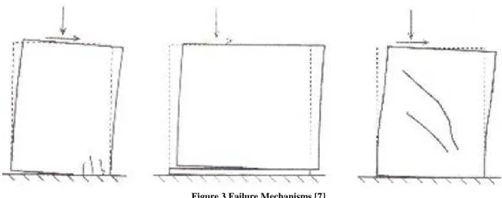 Figure 4 Shear Failure [10-11]  Figure 3 Failure Mechanisms [7] 