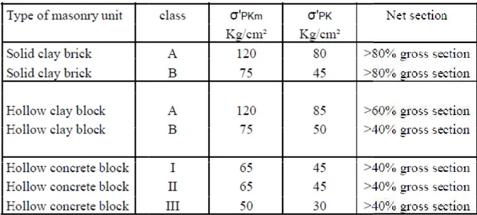 Table 1 Strentgh in masonry units [14] 