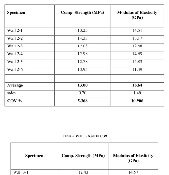 Table 6 Wall 3 ASTM C39 