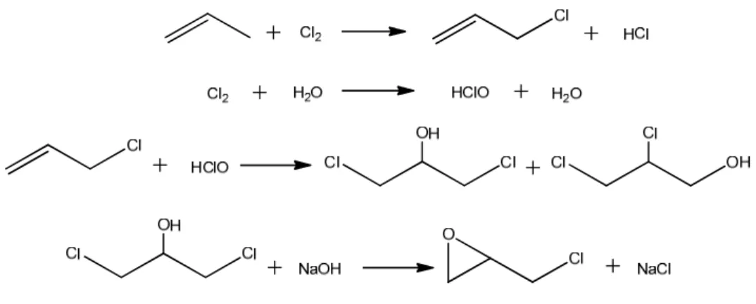 Figura 2.6. Processo industriale dominante per la produzione di epicloridrina. 