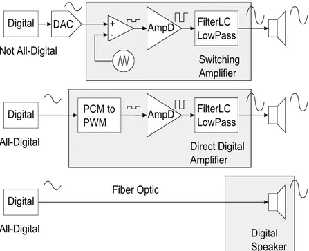 Figura 1.3: Evoluzione amplificatori con modulazione PWM [3]