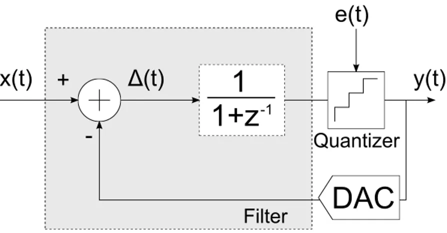 Figura 1.5: Filtro Σ∆ del primo ordine