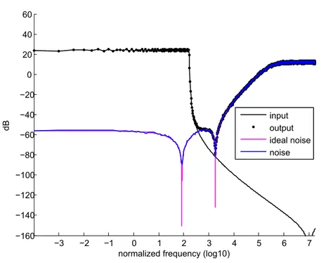 Figura 2.1: Risposta in frequenza del Σ∆ CRFB del 4 o ordine