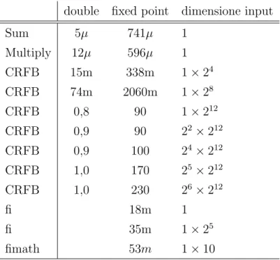 Tabella 2.3: Parametri degli oggetti fimath associati agli operatori del CRFB