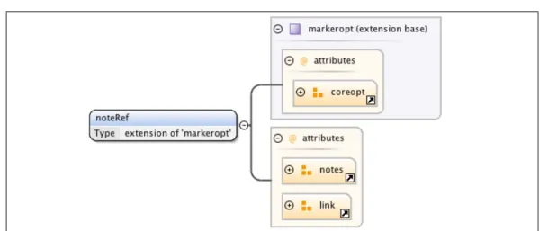 Figure 3.4: The content model of the noteRef elements in Akoma Ntoso