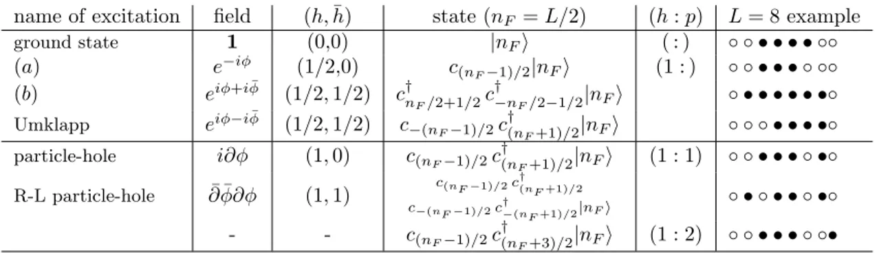 Table 6.1: A summary of the mentioned excitations. The horizontal line separates the compact states from the non-compact ones