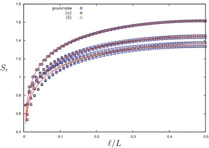 Figure 6.2: Here are plotted some data from the previously discussed compact excitations from systems