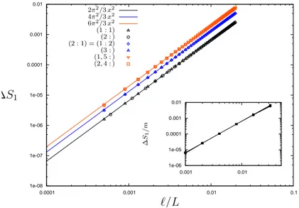 Figure 6.3: Low x regime of some different excitations. In the inset we have the excess of entropy divided by m and we can see that all the curves collapse