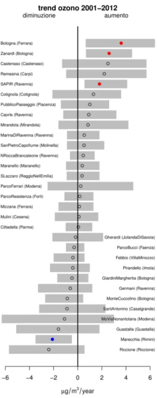 Figura 2.3: Trend di ozono in varie stazioni dell'Emilia Romagna, dal 2001 al 2012 [8].