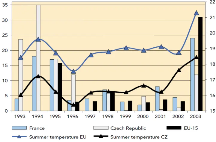 Figura 2.7: Numero totale di ore con una concentrazione di ozono superiore a 180µg/m 3 , in Francia, Repubblica