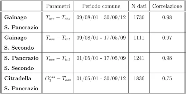 Tabella 2.5: Correlazione di Pearson tra i set di dati.