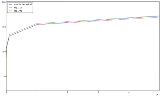 Figura A.1: Nelle ascisse e' rappresentato il numero no a cui ho calcolato la media di iterazioni e nelle ordinate il numero medio di iterazioni