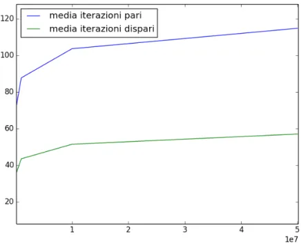 Figura A.2: Nelle ascisse e' rappresentato il numero no a cui ho calcolato la media di iterazioni e nelle ordinate il numero medio di iterazioni