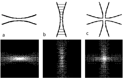 Figure 3.2: Dipole traps types. a) Single focused beam trap. b) Standindg wave trap. c) Crossed beam trap