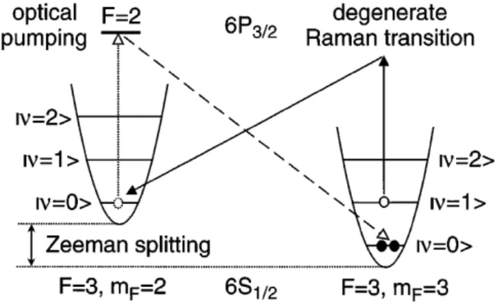 Figure 3.3: Resolved-sideband cooling scheme using the two lowest ground states of Cs atoms