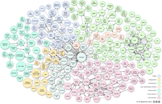 Figura 1.2: Linking Open Data cloud (2011): dataset pubblicati e le loro relazioni.