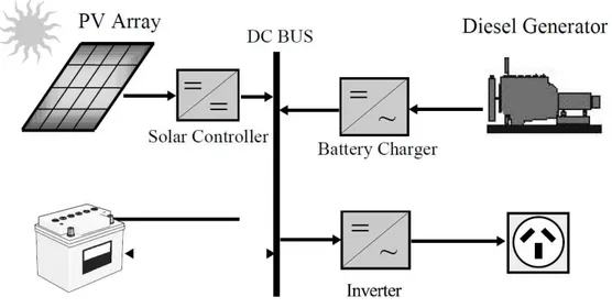 Figura 1.3: Esempio di microrete con generatori connessi sul bus DC e logica di funzionamento serie [10].