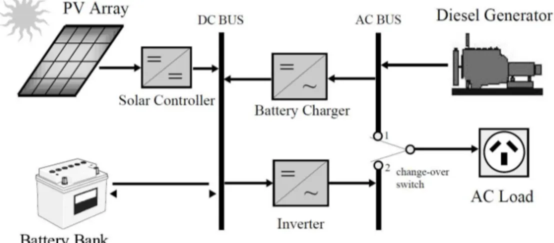 Figura 1.4: Esempio di microrete con generatori connessi sul bus AC e logica di funzionamento commutato [10].